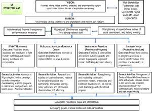 The Visayan Forum Institutional Strategy Map is designed to elevate the organization's interventions to end modern slavery